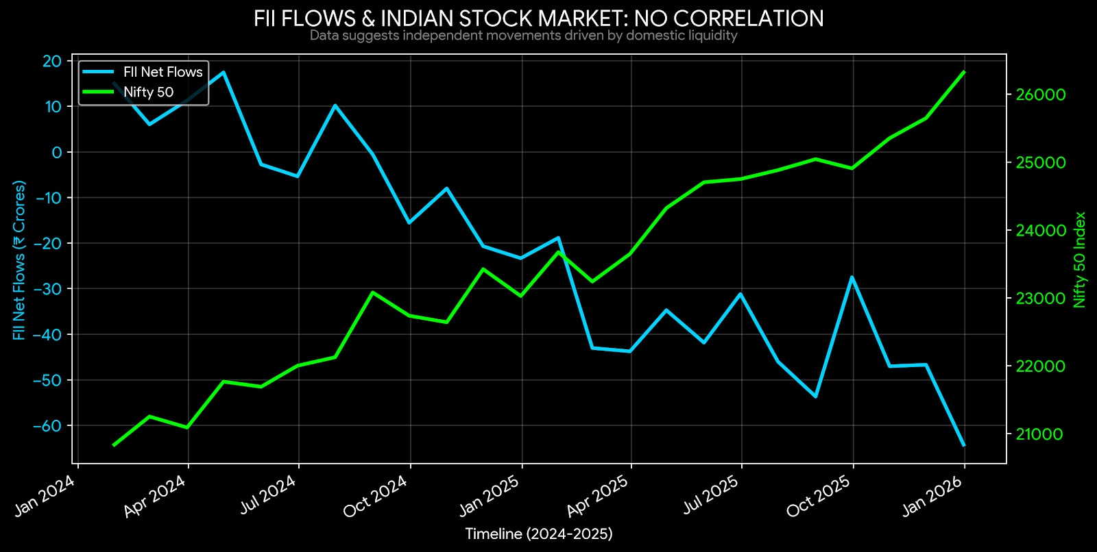 FII Flows and Indian Stock Market Movements Are Not the Same 'Ting' — Vimal & Sons